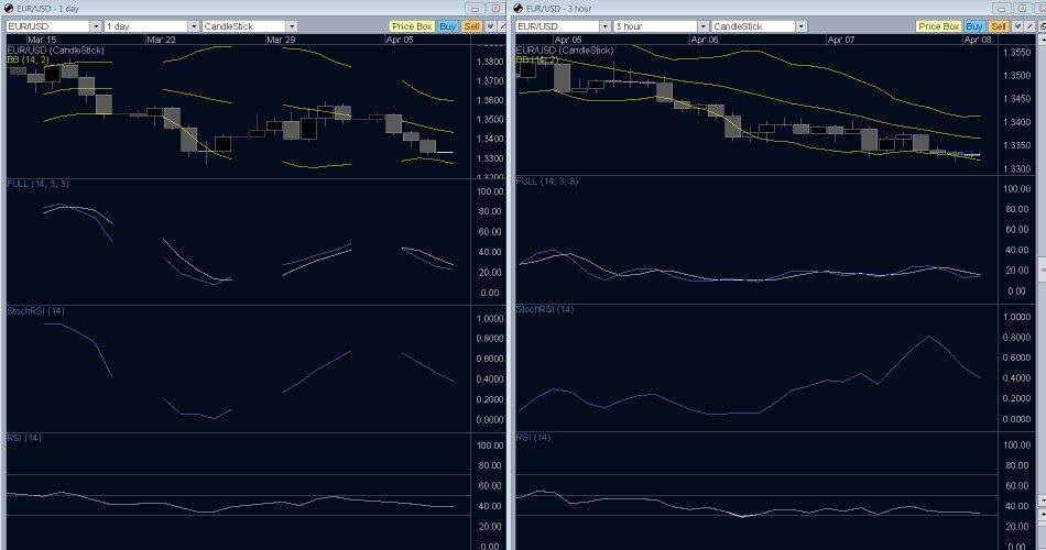 EUR/USD Technical Analysis- Unemployment Numbers Moving It Upward? EUR/USD Technical Analysis- Unemployment Numbers Moving It Upward?